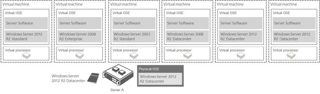 physical OS